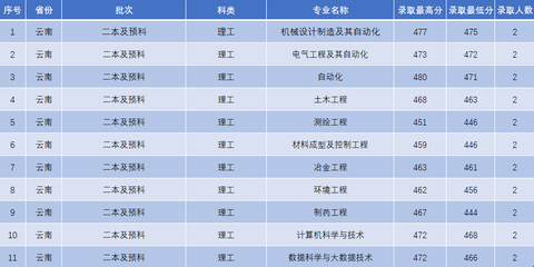 辽宁科技学院2022年云南普通类本科录取分数线