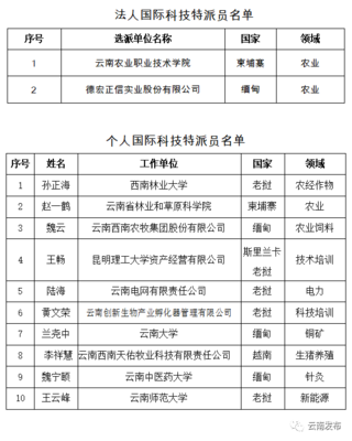 【关注】2021年云南省国际科技特派员拟选派名单公示