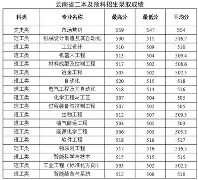 太原科技大学2022年云南省二本及预科录取分数线