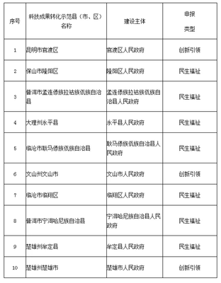 云南拟支持10个地方建设省科技成果转化示范县(市、区)