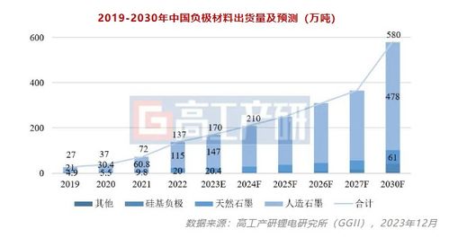 开局2024 负极材料市场的变化与竞争格局还远未结束