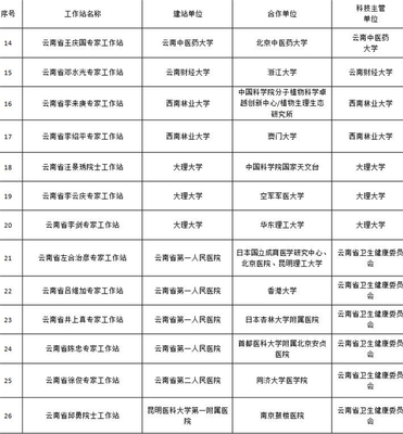 85个2019年云南省院士专家工作站拟认定公示