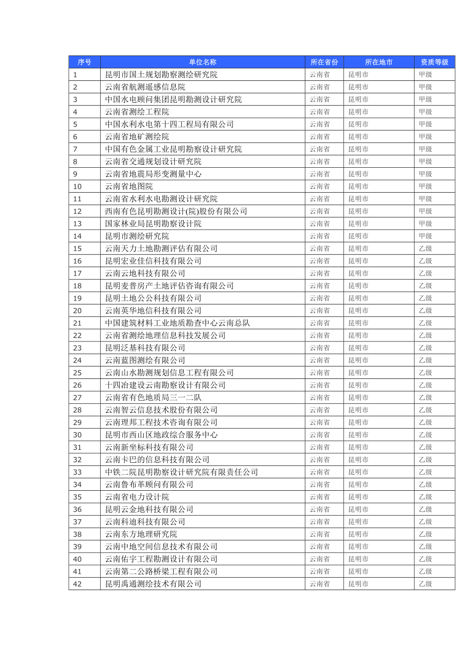 云南省测绘单位列表【甲乙丙丁资质所有】